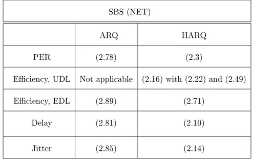 Table 2.2: Proposed theoretical expressions for the SBS at the NET level. (Unequal DPDU Length: UDL, Equal DPDU Length: EDL.)