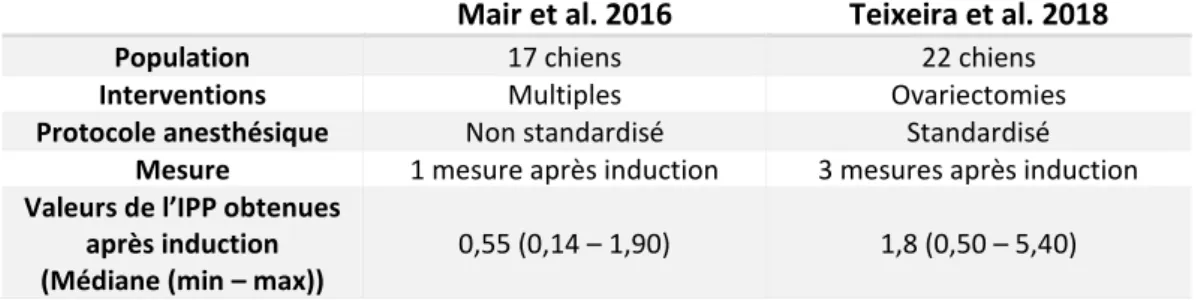 Tableau 3 : Comparaison du matériel et méthode et des résultats des études de Mair et al