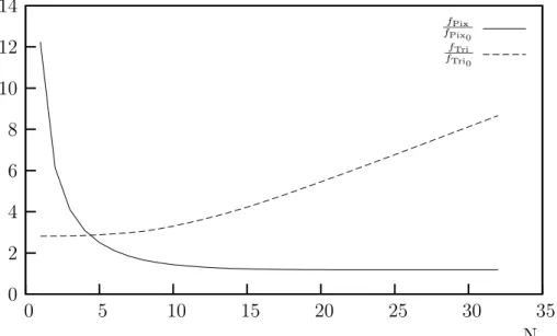 Fig. 7.4 – ´ Evolutions compar´ees des fr´equences « Pixel » et « Triangle ».