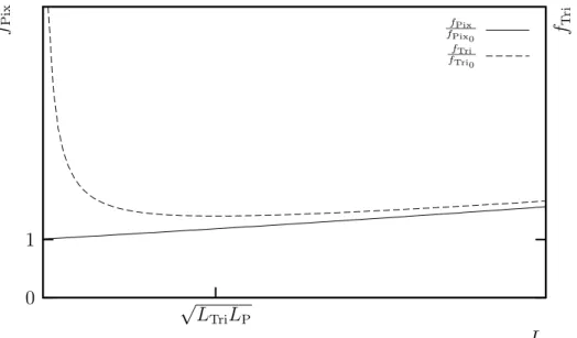 Fig. 7.3 – Variations des fr´equences f Pix et f Tri en fonction de la taille de la tuile.