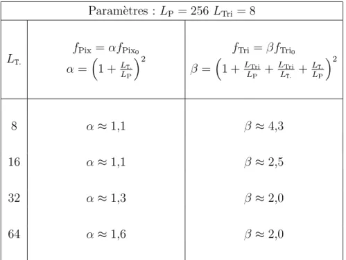 Tab. 7.3 – Impact de la taille des tuiles sur les fr´equences « Pixel » et « Triangle »
