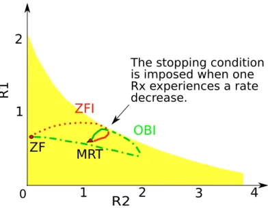 Figure 1: La trajectoire de DBS dans la r´egion de d´ebit pour un MISO-IC-SUD ` a 2 utilisateurs op´erant ` a un SNR de 15dB