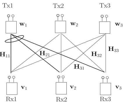 Figure 2.1: The channel model of a system of three Tx-Rx pairs with two antennas at each node