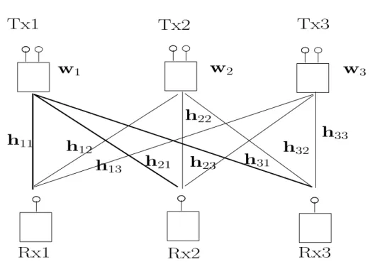 Figure 2.2: The channel model of the MISO-IC with N = 3 and N t = 2.