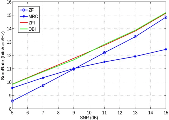 Figure 3.2: The performance comparison of DBS against SNR (dB). The two version of DBS, namely ZFI and OBI, outperform the Nash equilibrium (MRT) and the altruistic (ZF) solution.