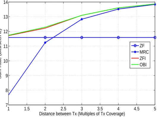 Figure 3.3: The performance comparison of DBS against distance between transmitters at SNR 10dB.