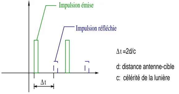 Figure 1.1:   Principe de mesure de la distance antennes-cible avec un radar à impulsion