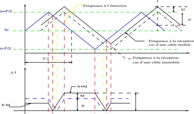 Figure 1.4:   Modulation de Fréquence en toit. En haut, les fréquences instantanées à l’émission et la 