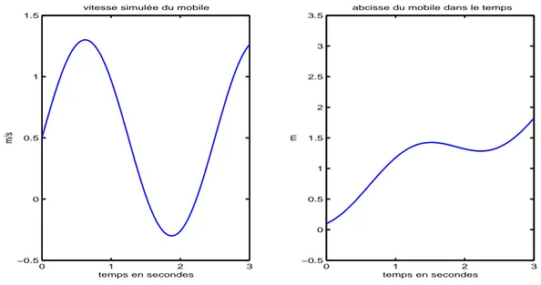 Figure 1.18:   Simulation de la vitesse et la distance parcourue par la cible.