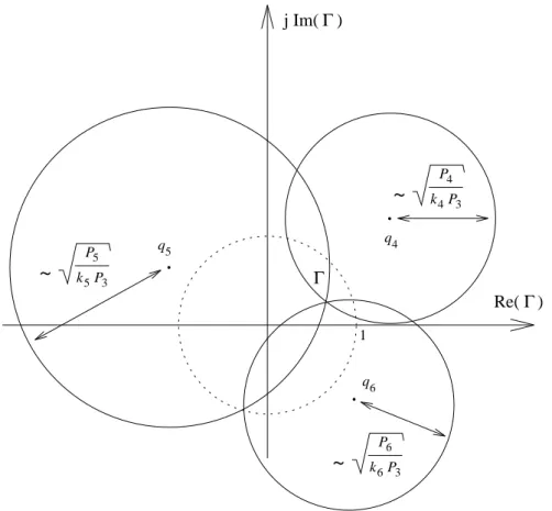 Figure 2.3:   L’intersection des  trois cercles dans le plan complexe  Γ  est utilisée pour déterminer le 