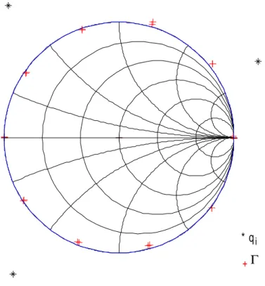 Figure 2.5:   Le plan  Γ  avec les points de calibrage du SPR.
