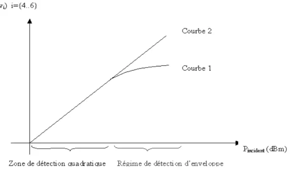 Figure 2.11:   Tension détectée aux bornes de la diode en fonction de la puissance à son entrée.