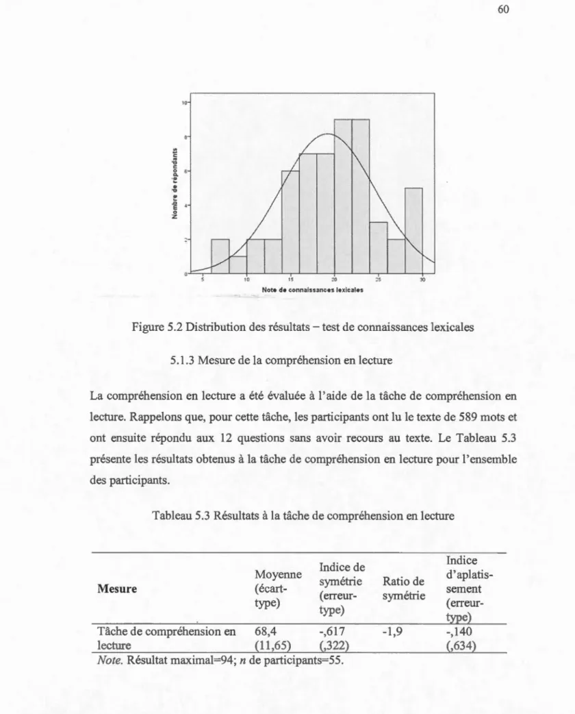 Figure  5.2 Distribution des résultats- test de connaissances lexicales 