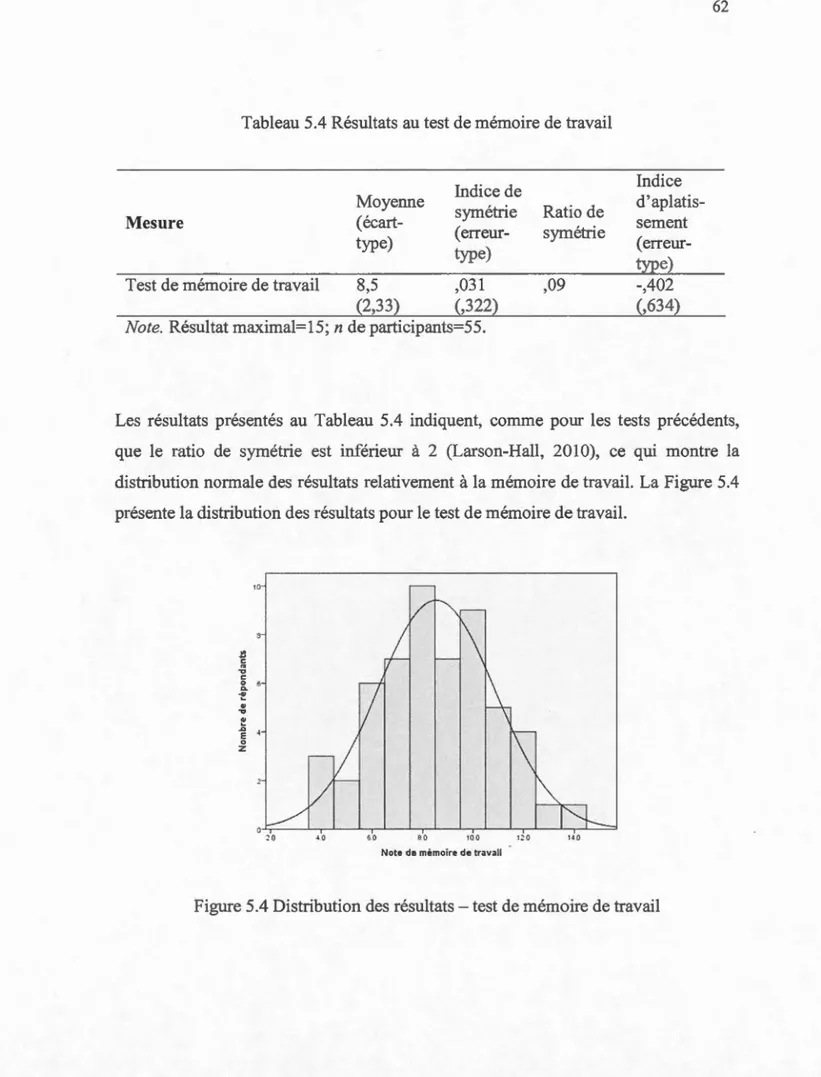 Tableau 5.4 Résultats au test de mémoire de travail 