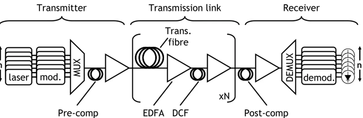 Fig. a: Configuration typique des systèmes de communication par fibre optique  longue distance
