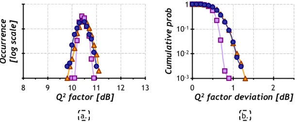 Fig. i: Dépendance de la performance en fonction de la PMD pour un signal  PDM-QPSK à 100 Gb/s