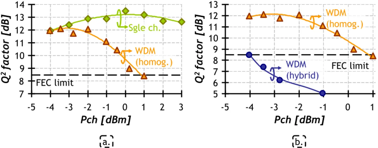 Fig. j: Tolérance aux effets non-linéaires de propagation des signaux PDM-QPSK à  40 Gb/s après 1600 km de SSMF