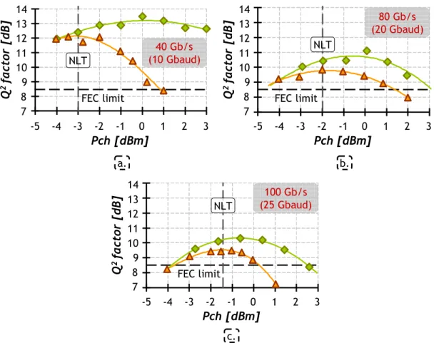 Fig. l: Tolérance aux effets non-linéaires des signaux PDM-QPSK à (a) 40 Gb/s, (b)  80 Gb/s (c) and 100 Gb/s dans des configurations   monocanal et   WDM 