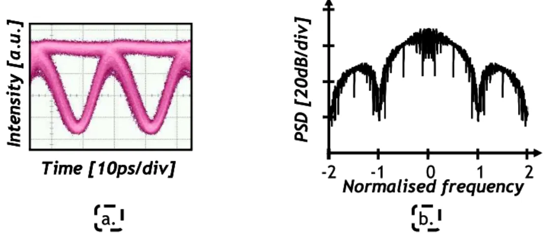 Fig. 2.7: BPSK, (a) experimental eye diagram of an optical 40-Gb/s signal and (b)  simulated spectrum with frequency normalised with respect to the bit rate