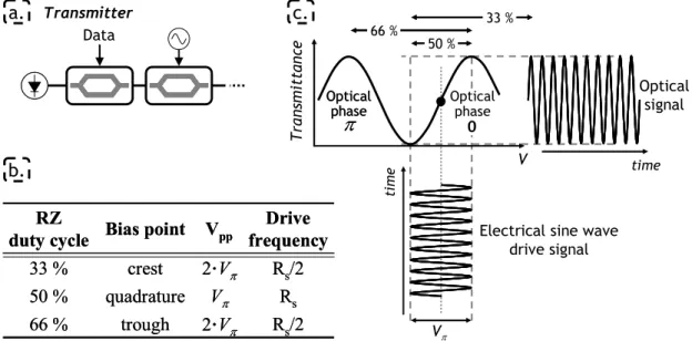 Fig. 2.11: RZ pulse shaping, (a) transmitter scheme, (b) drive signal parameters (R S is the symbol rate), and (c) example of MZM operation for 50% duty cycle