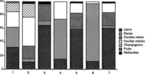 Figure 7 : Contenus stomacaux issus de 7 chevreuils capturés le même jour en forêt de Haye en  novembre 1983 (Maublanc et al., 1991) 