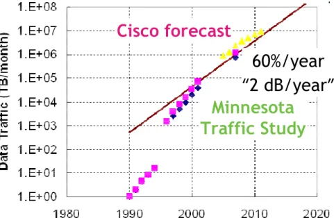 Figure A : Etude montrant l’évolution du traffic internet en Amérique du Nord (traffic mesuré et prédit)  entre 1990 et 2012