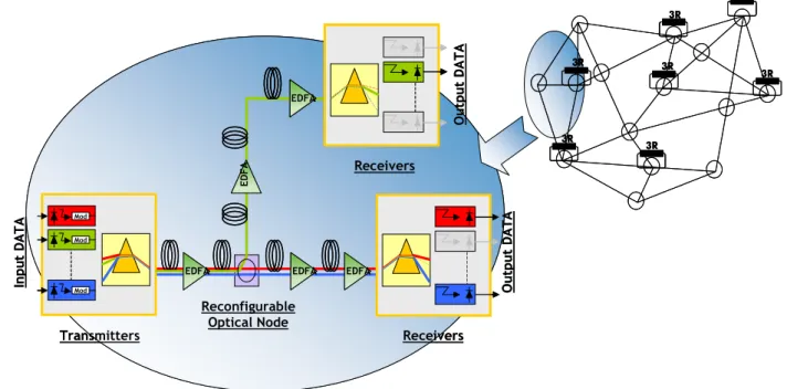 Figure 1-6 : transparent optical network with ROADMs enabling to route wavelengths to different  directions without optoelectronic signal processing 