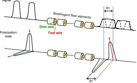 Figure 1-19 : Principle of the impact of the birefringence induced by optical fibre over an incoming  modulated signal 