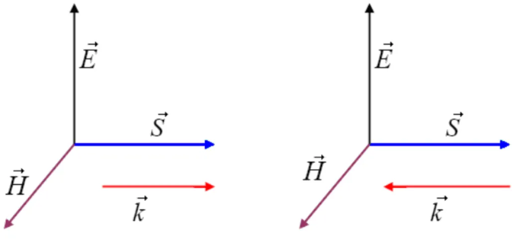 Fig. 2.1 – Diagram showing the Poynting vectors of an electromagnetic wave. On left, normal materials, and on  the right metamaterials.