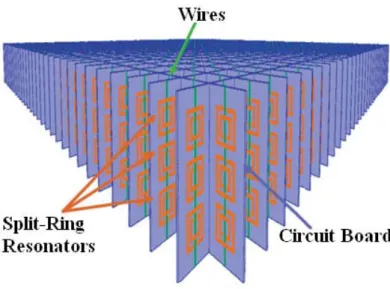 Fig. 2.11 – Realization of DNG material at microwave frequencies. 