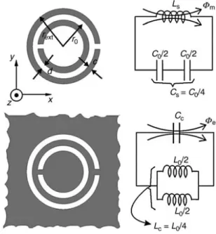 Fig. 4.6 – Geometries and equivalent circuit of a SRR and a CSRR, where the gray region denotes a conductor  material