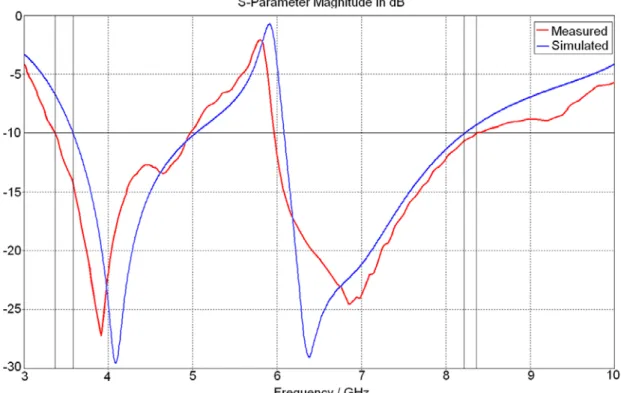 Fig 4.12 – Return loss for the circular monopole antenna, red measured and blue simulated results