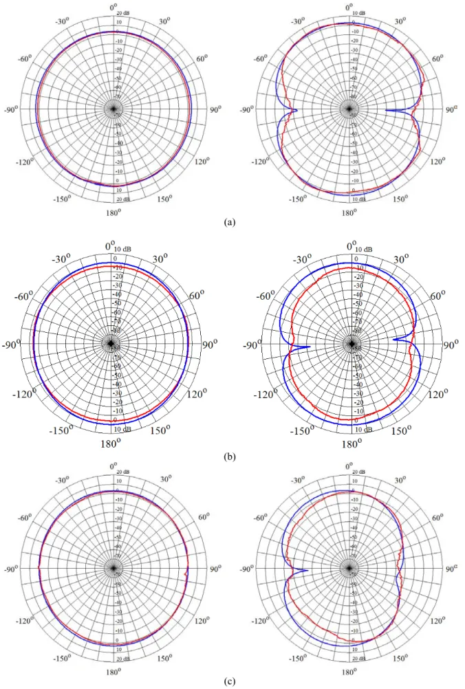 Fig. 4.16   –   Farfield radiation patterns, E-plane, on left, results and H-plane, on right, results:(a) 4GHz, (b) 5.9  GHZ and (c) 6.5GHz, blue simulated and red measured