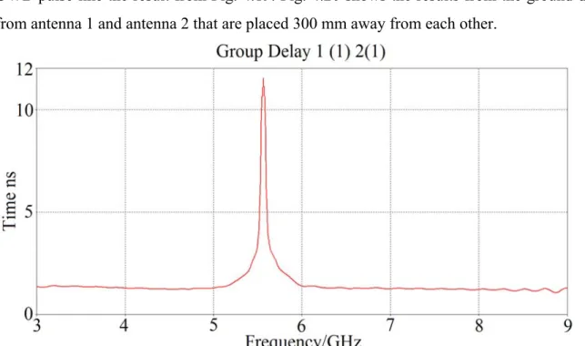 Fig. 4.20 – Group delay from two monopole antenna with CSRR filter inserted in the conductor patch