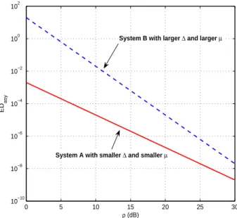 Figure 1.4: Impact of distortion factor