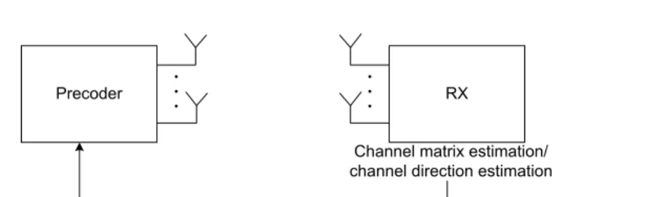 Figure 1.6: The feedback model for channel matrix or channel direction acquisition