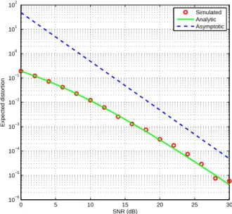 Figure 2.5: Uncorrelated channel, N t = 1, N r = 2, η = 0.99, low SCBR
