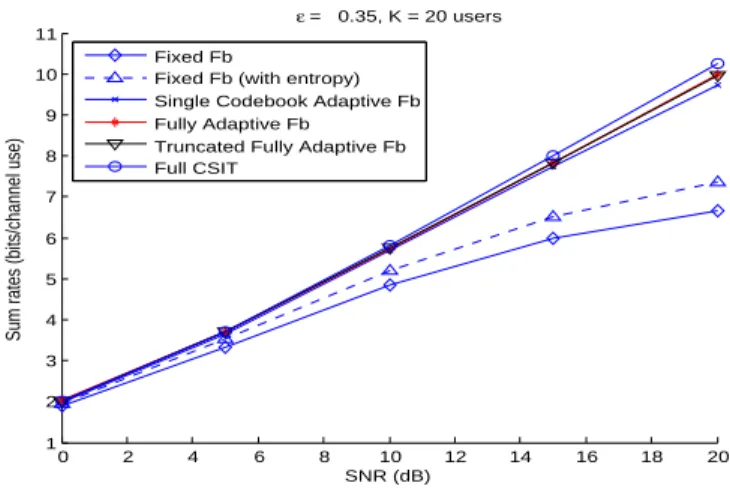 Figure 4: D´ebits moyens pour N t = 2, K = 20, B total = 80 bits, et diff´erentes