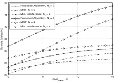 FIgure 6: Somme des d´ebits vs. SNR en bord de cellule (cell-edge SNR) pour N t = 2, 4 et K = 7