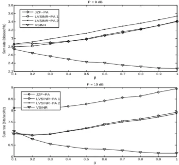 Figure 10: Comparaison de la somme des d´ebits pour N = K = 2, h 1,1 et