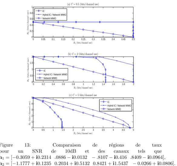Figure 13: Comparaison de r´egions de taux