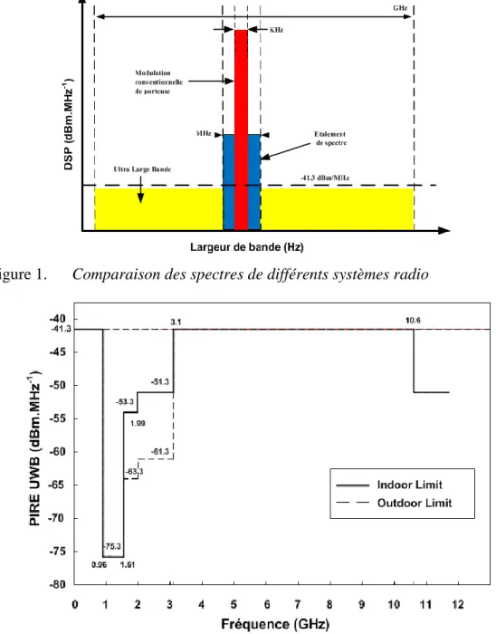 Figure 1.  Comparaison des spectres de différents systèmes radio 