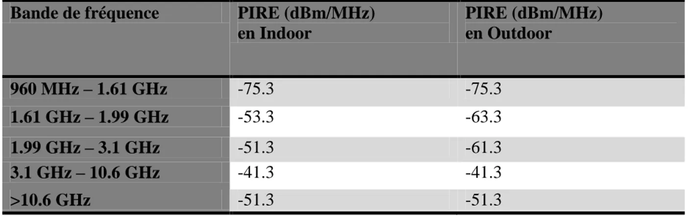 Tableau 1.  Limites  proposées  par  la  FCC  pour  les  systèmes  UWB  en  Intérieur  et  en  Extérieur 