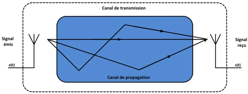 Figure 1.  Canal de propagation et canal de transmission 