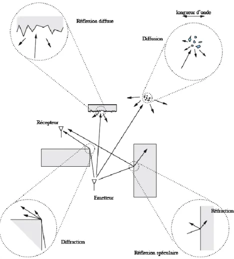 Figure 2.  Mécanismes intervenant lors de la propagation 