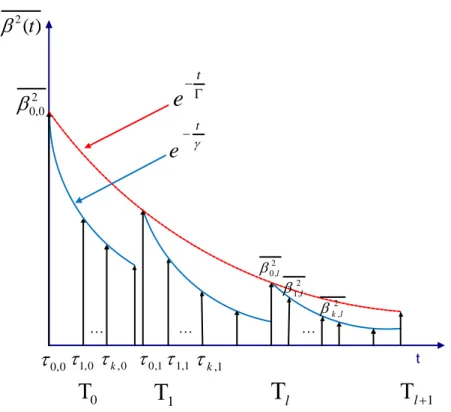 Figure 4.  Représentation schématique du profil puissance-retard (PDP) en forme de  clusters selon le formalisme de Saleh et Valenzuela 