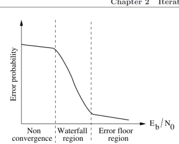 Figure 2.6: Typical behavior of error probability on iterative decoding algo- algo-rithms.