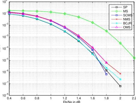 Figure 3.2: Bit error rate performance