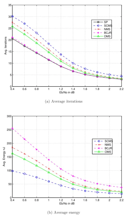 Figure 4.5: Decoding speed and energy consumption of computation kernels.