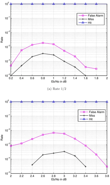 Figure 4.11: Decision outcome rates from the proposed syndrome check for N=1944.